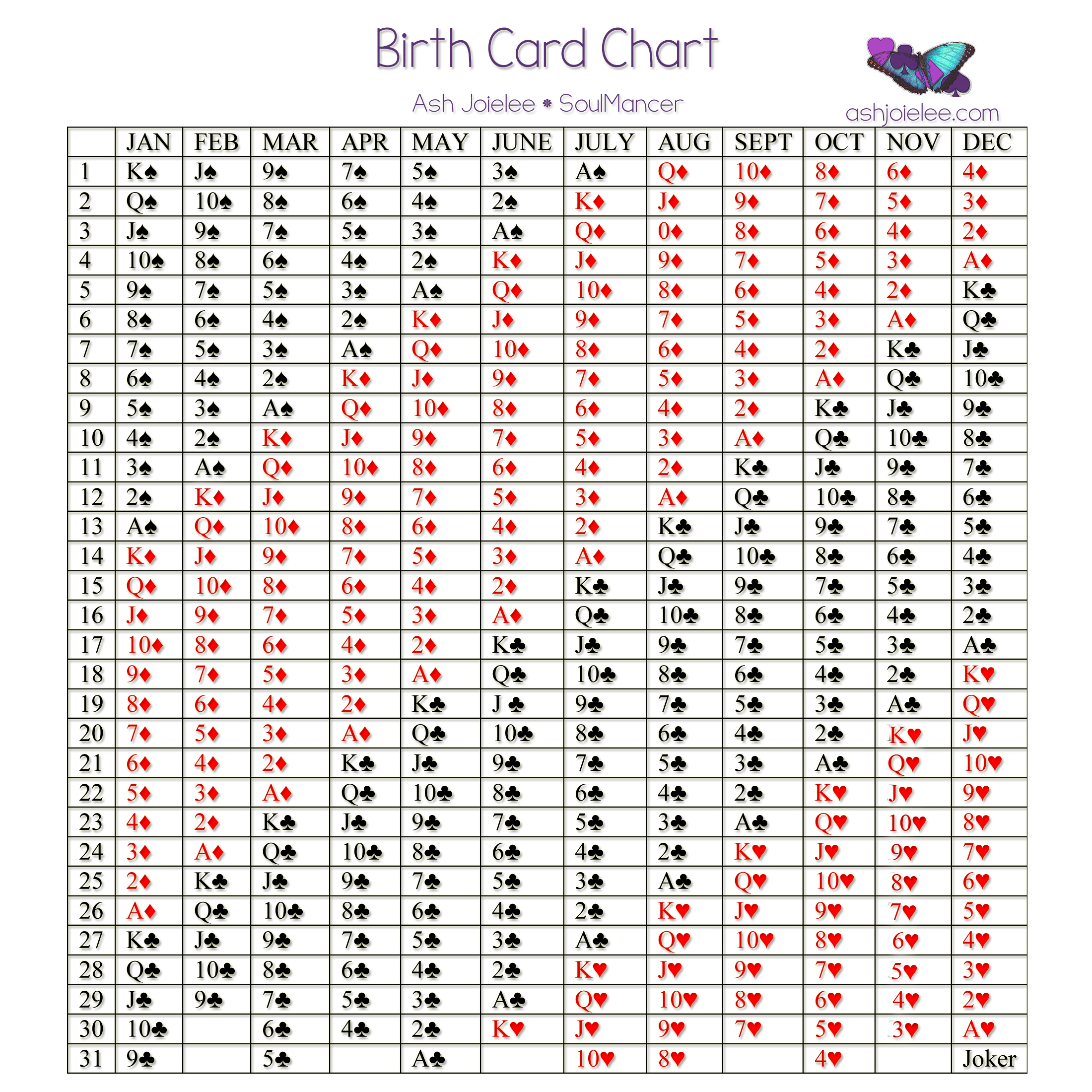 Birth Card Chart