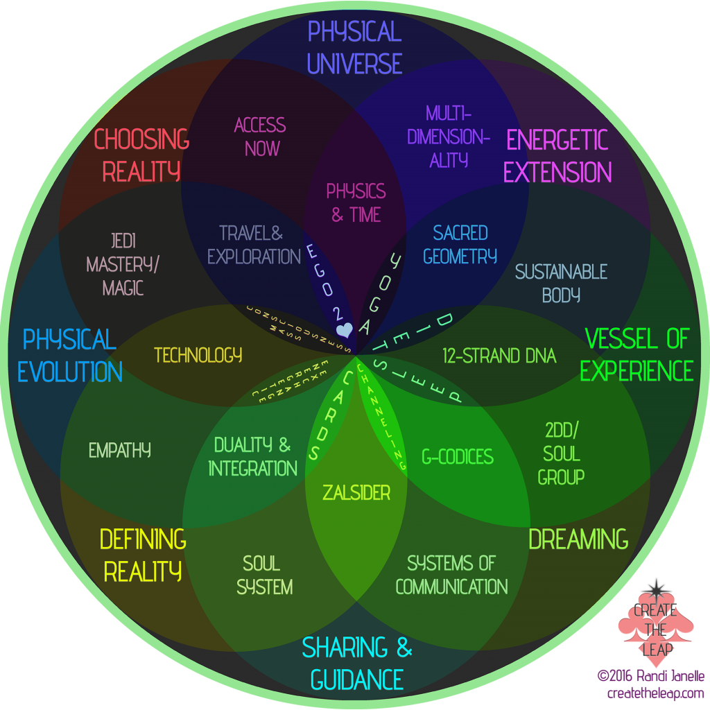 Map of the Age of Omniscience
