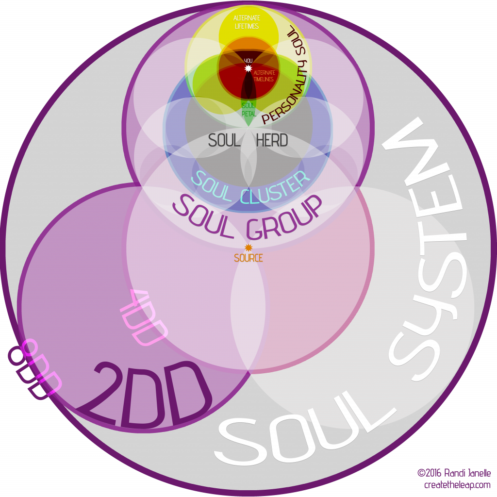 Soul System