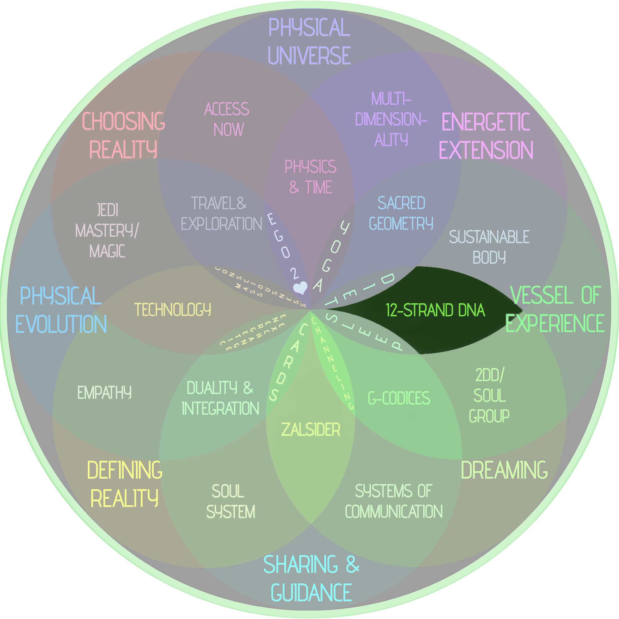 Love Intrinsic Alignment & 12-strand DNA activation